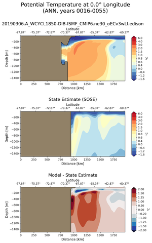 ANN Potential Temperature at 0.0$\degree$ Longitude ANN