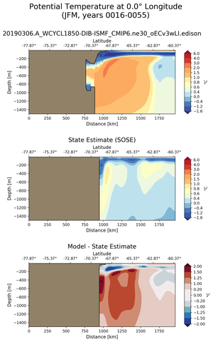 JFM Potential Temperature at 0.0$\degree$ Longitude JFM