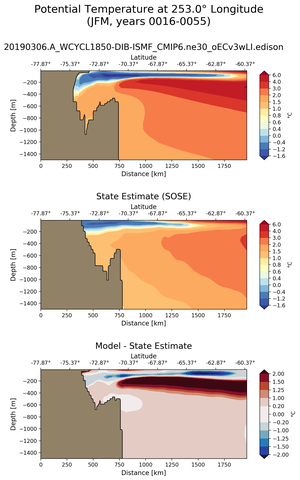 JFM Potential Temperature at 253.0$\degree$ Longitude JFM