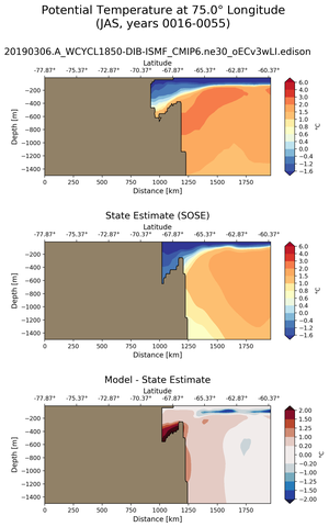 JAS Potential Temperature at 75.0$\degree$ Longitude JAS