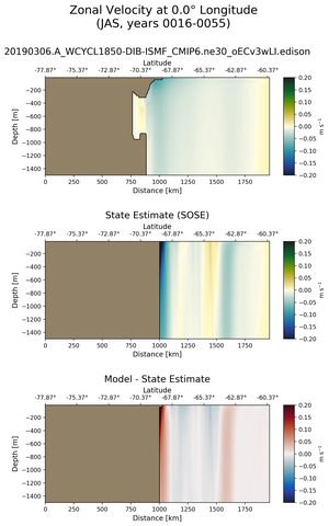 JAS Zonal Velocity at 0.0$\degree$ Longitude JAS