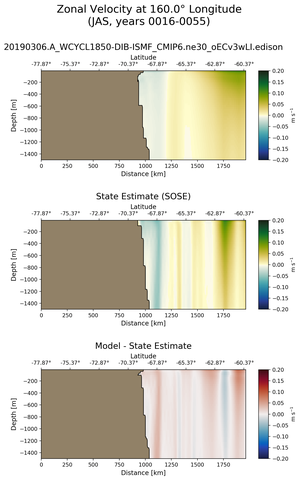 JAS Zonal Velocity at 160.0$\degree$ Longitude JAS