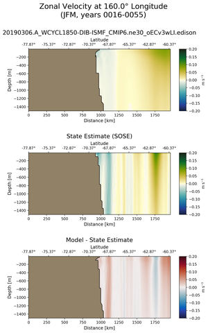 JFM Zonal Velocity at 160.0$\degree$ Longitude JFM