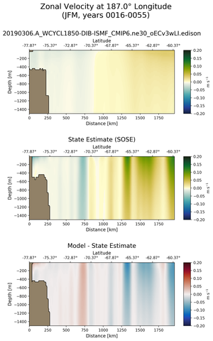 JFM Zonal Velocity at 187.0$\degree$ Longitude JFM