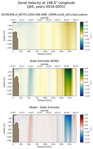 JAS Zonal Velocity at 198.0$\degree$ Longitude JAS