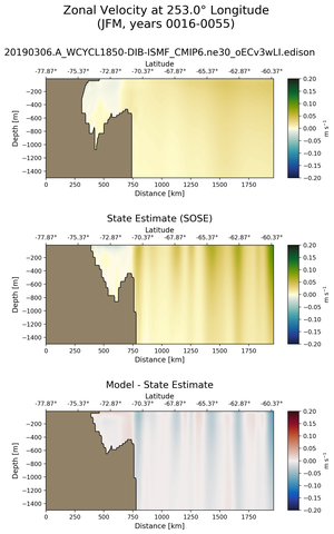 JFM Zonal Velocity at 253.0$\degree$ Longitude JFM