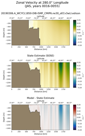 JAS Zonal Velocity at 280.0$\degree$ Longitude JAS