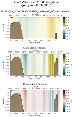 JAS Zonal Velocity at 318.0$\degree$ Longitude JAS