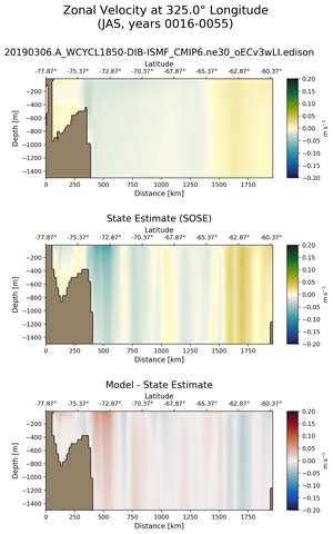 JAS Zonal Velocity at 325.0$\degree$ Longitude JAS