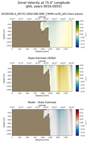JAS Zonal Velocity at 75.0$\degree$ Longitude JAS