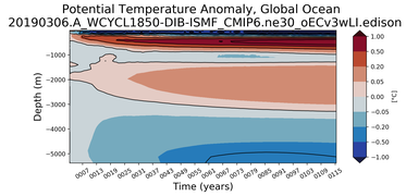 Trend of global Potential Temperature Anomaly vs Depth