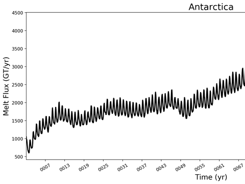 Antarctic Melt Time Series