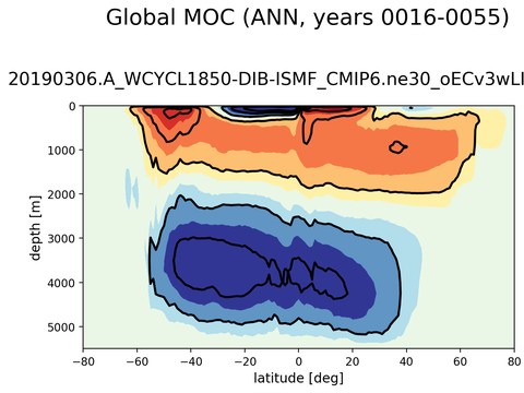 Meridional Overturning Streamfunction