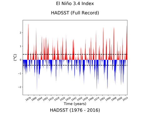 El Niño 3.4 Climate Index