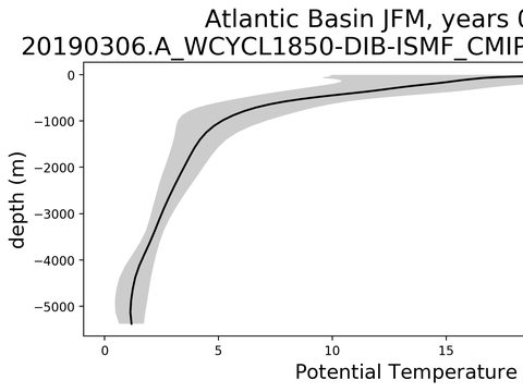 Ocean Basin Profiles