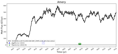 Running Mean of Total Melt Flux  under Ice Shelves in the Amery Region