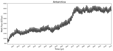 Running Mean of Total Melt Flux  under Ice Shelves in the Antarctica Region