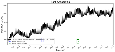 Running Mean of Total Melt Flux  under Ice Shelves in the East Antarctica Region