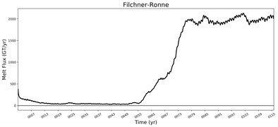 Running Mean of Total Melt Flux  under Ice Shelves in the Filchner-Ronne Region
