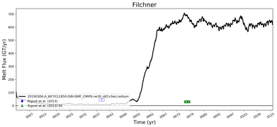Running Mean of Total Melt Flux  under Ice Shelves in the Filchner Region