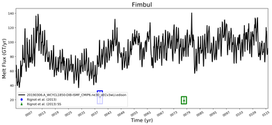 Running Mean of Total Melt Flux  under Ice Shelves in the Fimbul Region