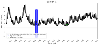 Running Mean of Total Melt Flux  under Ice Shelves in the Larsen C Region