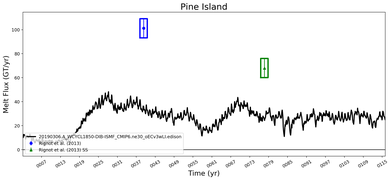 Running Mean of Total Melt Flux  under Ice Shelves in the Pine Island Region