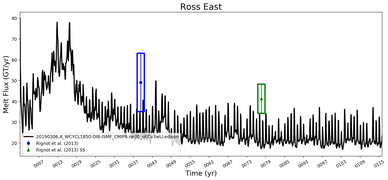 Running Mean of Total Melt Flux  under Ice Shelves in the Ross East Region