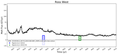 Running Mean of Total Melt Flux  under Ice Shelves in the Ross West Region
