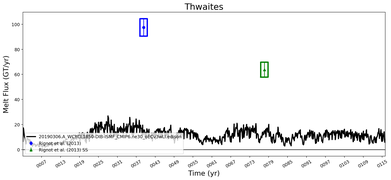 Running Mean of Total Melt Flux  under Ice Shelves in the Thwaites Region