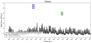 Running Mean of Total Melt Flux  under Ice Shelves in the Totten Region