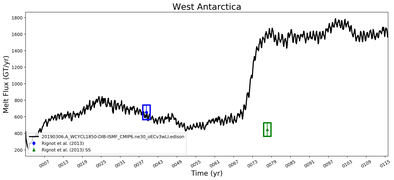 Running Mean of Total Melt Flux  under Ice Shelves in the West Antarctica Region