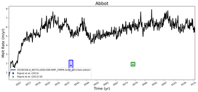 Running Mean of Area-averaged Melt Rate under Ice Shelves in the Abbot Region