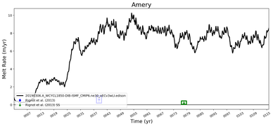 Running Mean of Area-averaged Melt Rate under Ice Shelves in the Amery Region