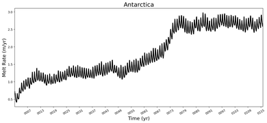Running Mean of Area-averaged Melt Rate under Ice Shelves in the Antarctica Region
