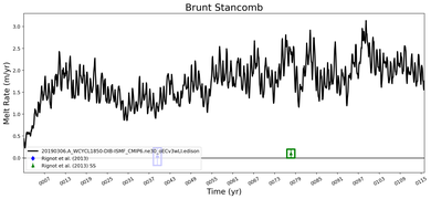 Running Mean of Area-averaged Melt Rate under Ice Shelves in the Brunt Stancomb Region