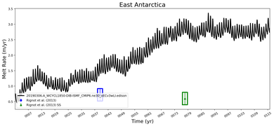 Running Mean of Area-averaged Melt Rate under Ice Shelves in the East Antarctica Region