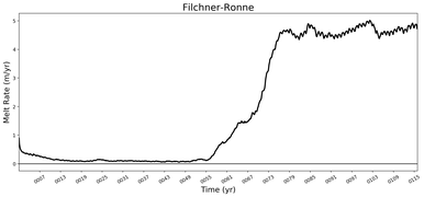 Running Mean of Area-averaged Melt Rate under Ice Shelves in the Filchner-Ronne Region