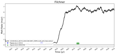 Running Mean of Area-averaged Melt Rate under Ice Shelves in the Filchner Region