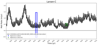 Running Mean of Area-averaged Melt Rate under Ice Shelves in the Larsen C Region