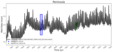 Running Mean of Area-averaged Melt Rate under Ice Shelves in the Peninsula Region