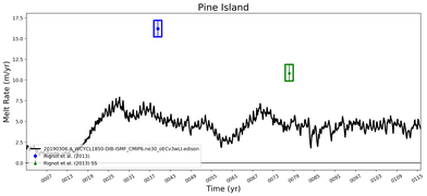 Running Mean of Area-averaged Melt Rate under Ice Shelves in the Pine Island Region