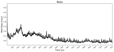Running Mean of Area-averaged Melt Rate under Ice Shelves in the Ross Region