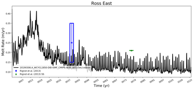 Running Mean of Area-averaged Melt Rate under Ice Shelves in the Ross East Region