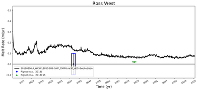 Running Mean of Area-averaged Melt Rate under Ice Shelves in the Ross West Region