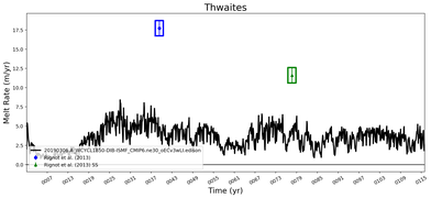 Running Mean of Area-averaged Melt Rate under Ice Shelves in the Thwaites Region
