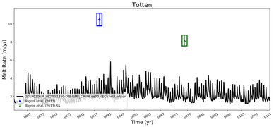 Running Mean of Area-averaged Melt Rate under Ice Shelves in the Totten Region