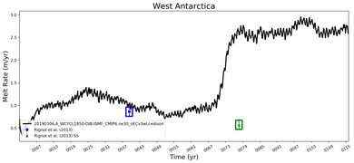 Running Mean of Area-averaged Melt Rate under Ice Shelves in the West Antarctica Region
