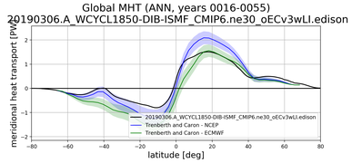 Meridional Heat Transport