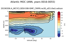Atlantic Meridional Overturning Streamfunction